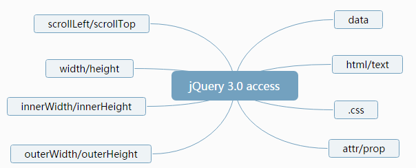 jQuery 3.0 的 setter和getter 模式详解