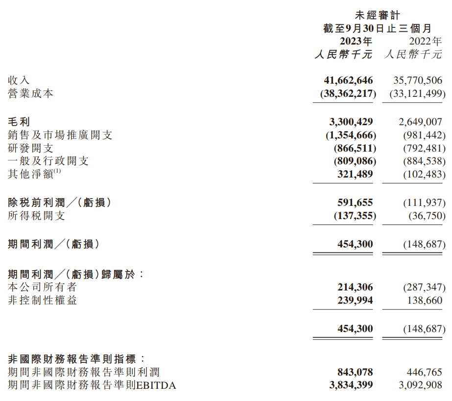 京东物流第三季度营收达到416.63亿元，同比增长16.5%，同时创下新高利润水平