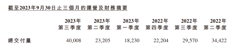 小鹏汽车 2023 年 Q3 营收 85.3 亿元同比增长 25%，但亏损扩大 481.1%