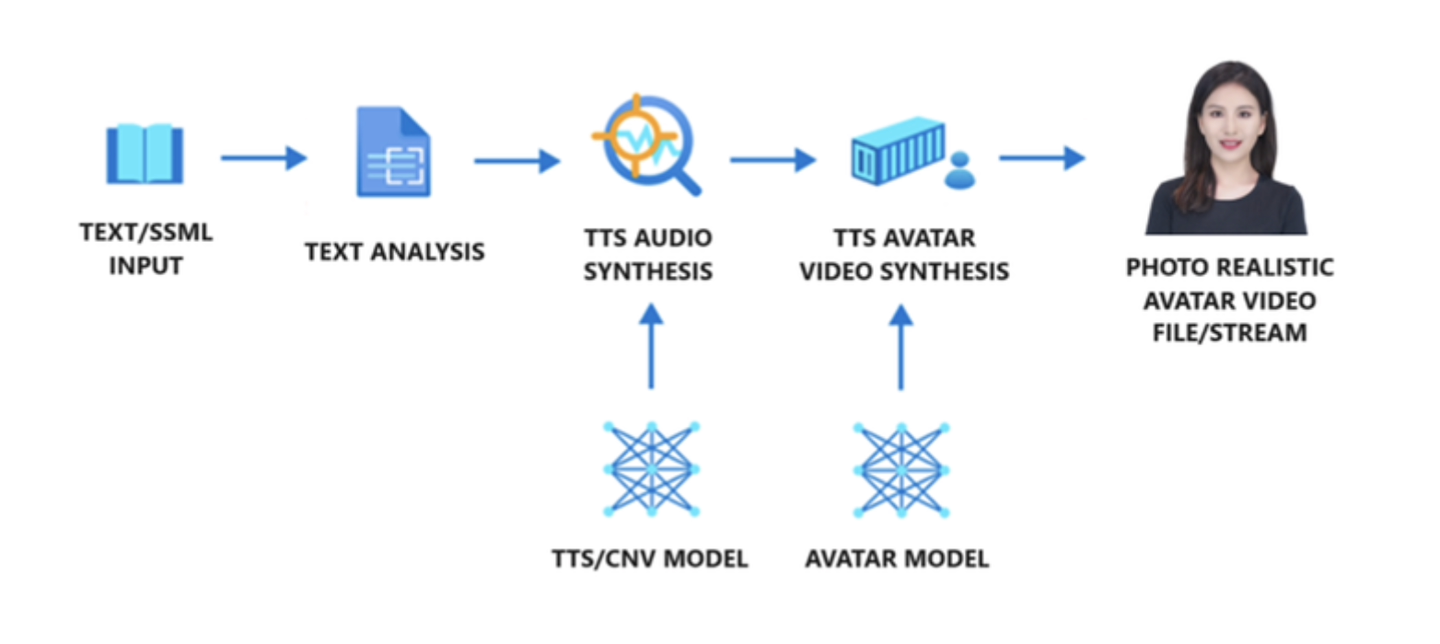 微软公布 Text To Speech Avatar AI 工具：可制作虚拟 3D 数字人、基于 Azure 平台