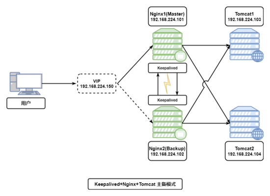 如何用Keepalived+Nginx+Tomcat实现高可用Web集群