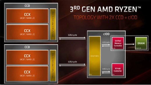 Linux发行版持续支持AMD Ryzen Zen 2处理器，并优化L3缓存提升性能