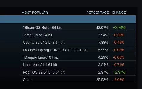 Linux 平台在七月Steam上的使用率近2%，首次超过macOS的市场份额