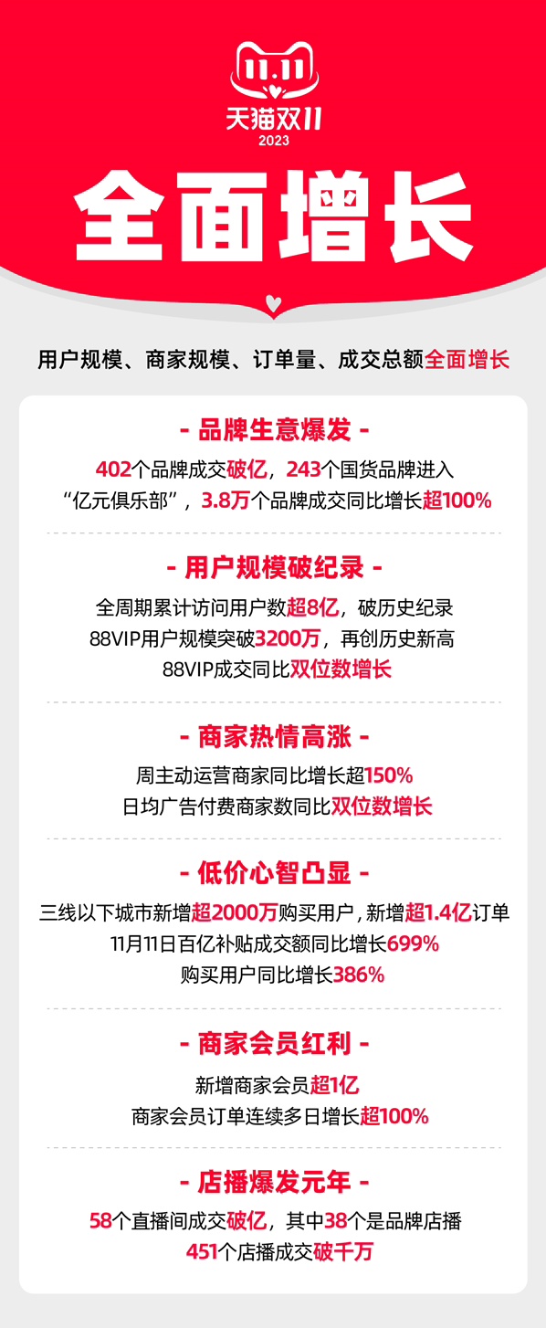 电商平台回应双 11 变冷：交易额并未大幅下滑，甚至同比有增长