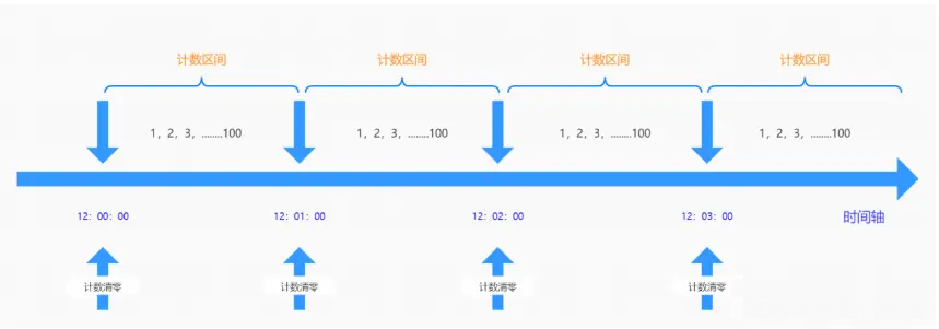 四种常用限流算法掌握一身，面试必过