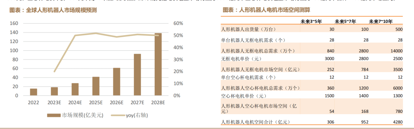 德邦证券：机器人电机将迎来广阔发展空间，成为机器人运动的“心脏”