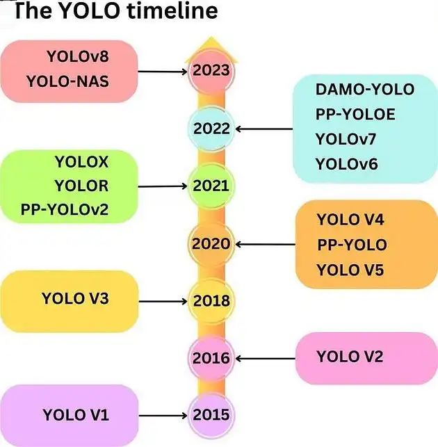 Yolo V8：深入研究其先进功能和全新特点