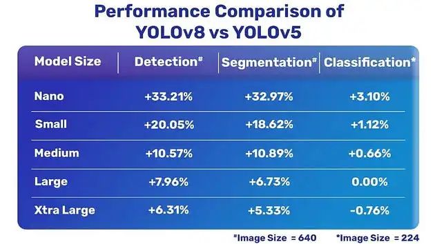 Yolo V8：深入研究其先进功能和全新特点