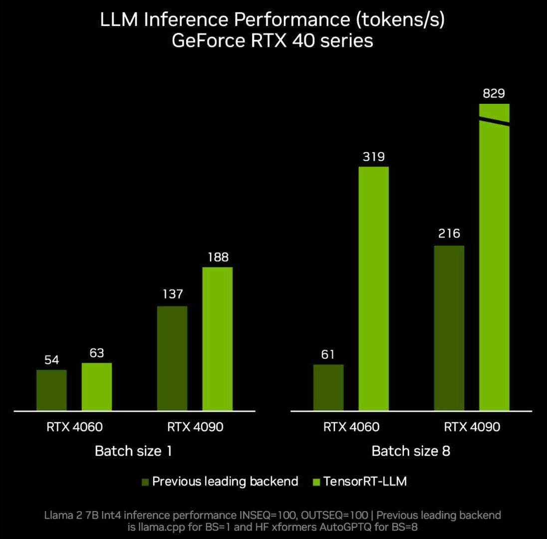英伟达揭示新版 TensorRT-LLM：推理能力增长 5 倍，适用于 8GB 以上显卡本地运行，并支持 OpenAI 的 Chat API