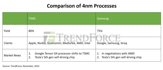 AMD正在与三星洽谈迁移部分订单，谷歌Tensor G4将改为使用台积电