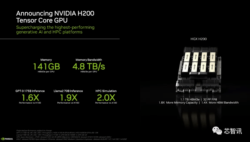 新标题：英伟达H200发布：HBM容量提升76%，大幅提升大模型性能90%的最强AI芯片