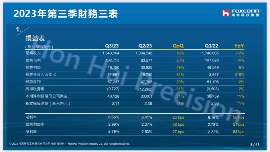 鸿海集团第三季度营收同比下降 12%，达 1.54 万亿元新台币