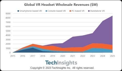 预计2024年，虚拟现实头显的收益预计将增长近62%（TechInsights报道）