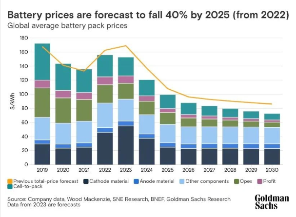 标题重写：高盛预测：2025年，电动汽车市场将迎来重要转折，电池每1kWh成本将降至99美元