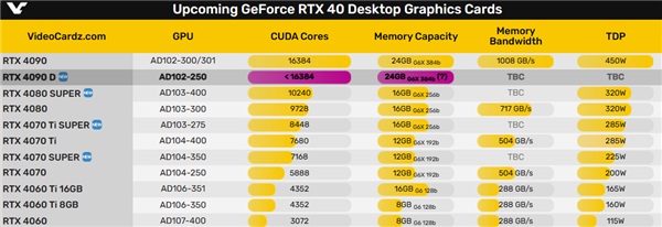 中国大陆和港澳市场专属版：NVIDIA即将发布RTX 4090D显卡